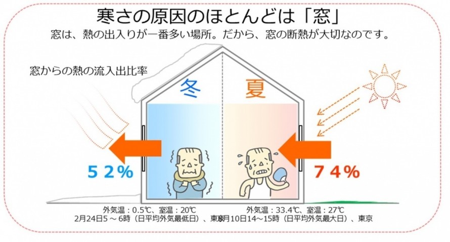 熱損 窓 暑い 寒い