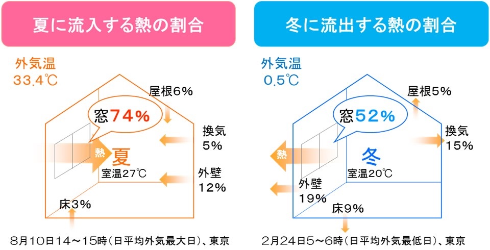 断熱ブログ 愛知県豊橋市 玄関 窓 断熱リフォーム 太陽光発電 サンルーム ティージー株式会社