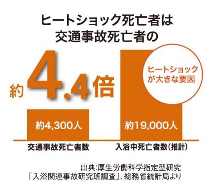 ヒートショック死亡者 3fafbf53bcb057041b222c7f294c1385
