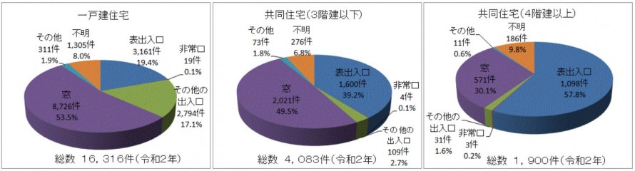 侵入窃盗の侵入口