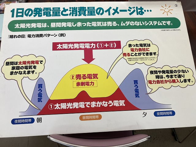 太陽光発電システムの発電量と消費量のイメージグラフ