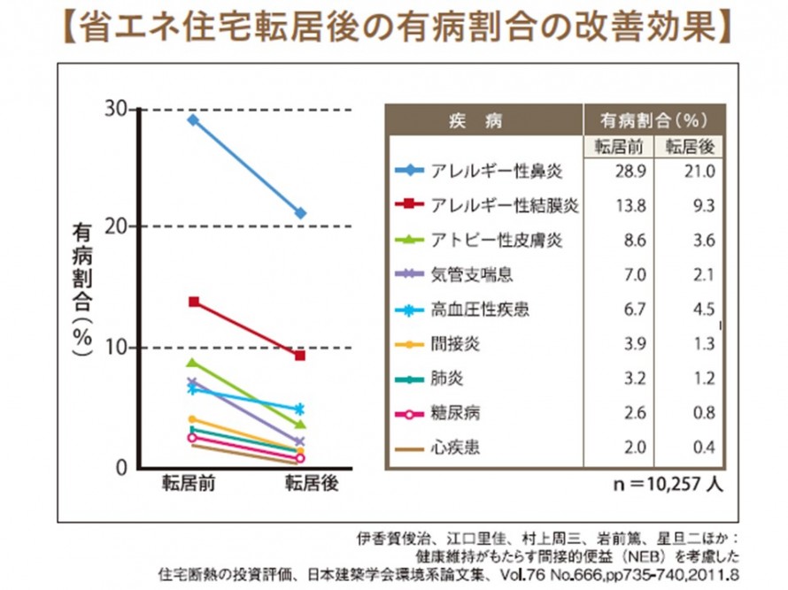 疾患減少