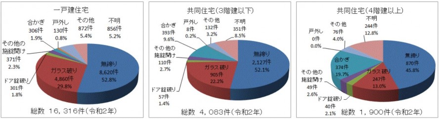 令和２年侵入窃盗の侵入手口