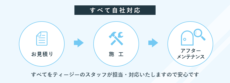 すべて自社対応 すべて自社対応