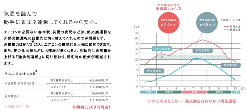 エアマイスター説明 省エネ