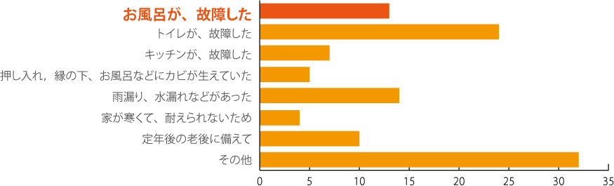 reform-bathroom_graph1