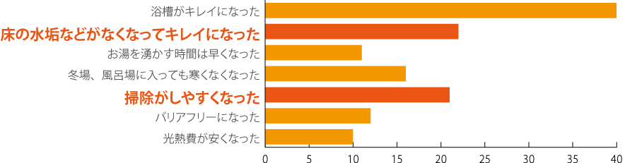 reform-bathroom_graph2