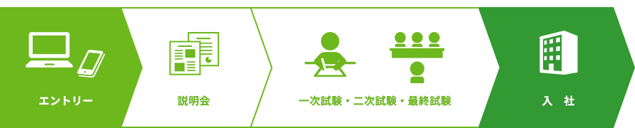 採用の流れ 採用の流れ