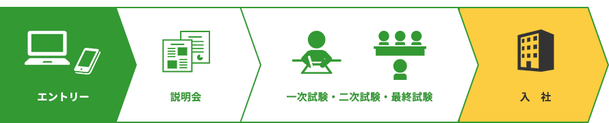 採用の流れ 採用の流れ